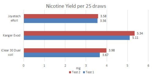 Nicotine Yield per 25 Draws