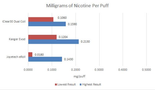 Nicotine Yield per Puff